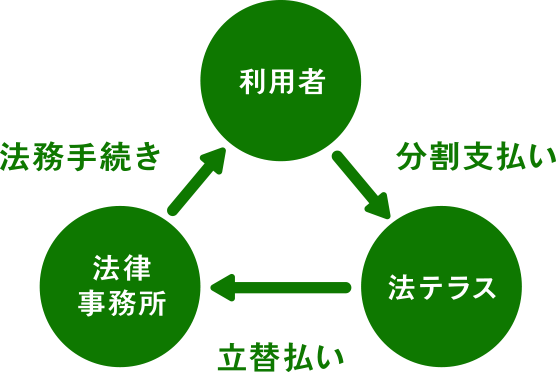 利用者　分割払い　法テラス　立替払い　法律事務所　法務手続き